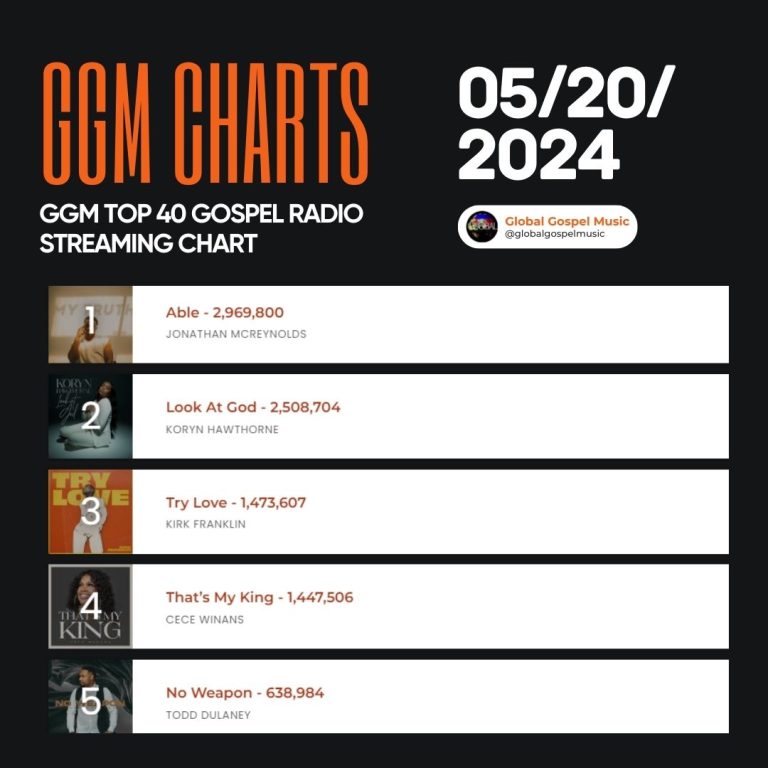 GGM Top 40 Gospel radio streaming chart