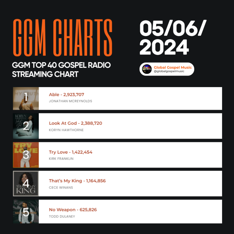 GGM Top 40 Gospel radio streaming chart
